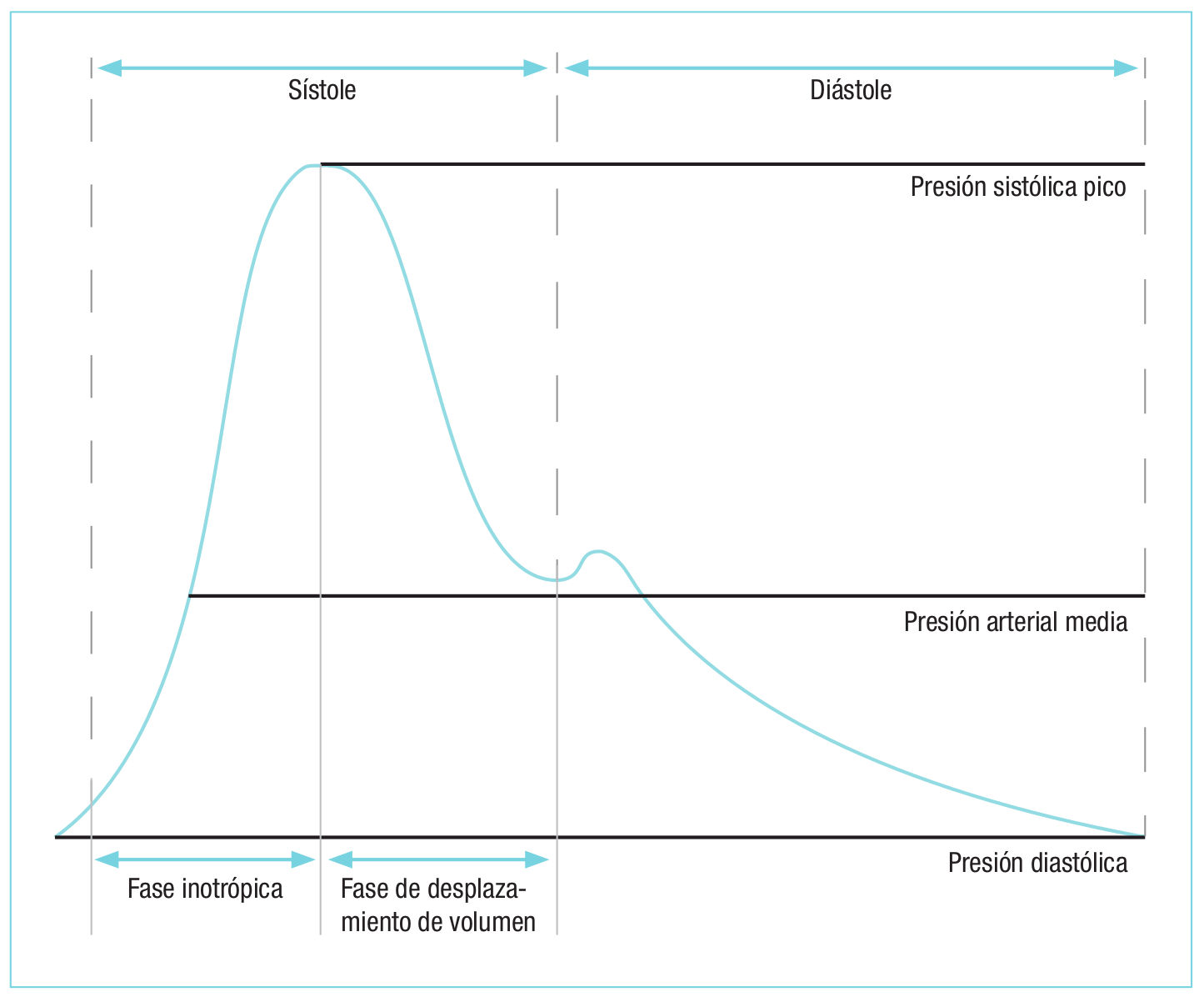  Figura 1. Onda de presión arterial.