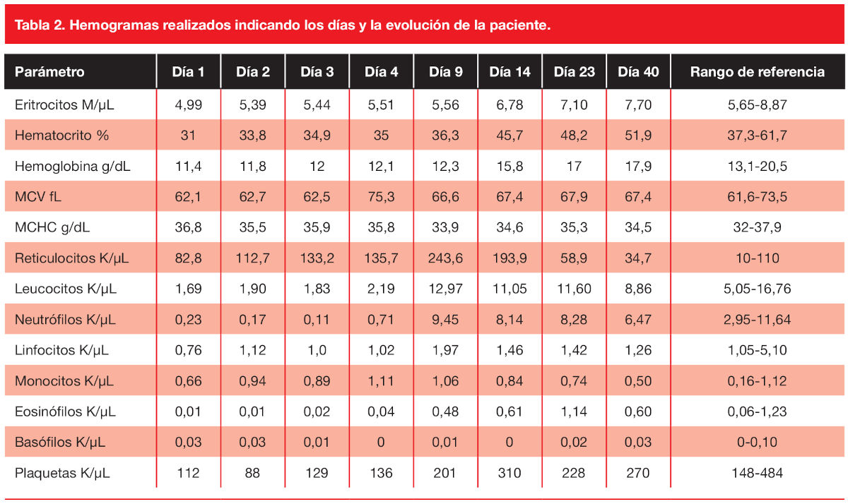 Hemogramas realizados indicando los días y la evolución de la paciente.